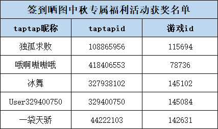 《异度王冠》中秋节签到晒图活动（开奖啦）