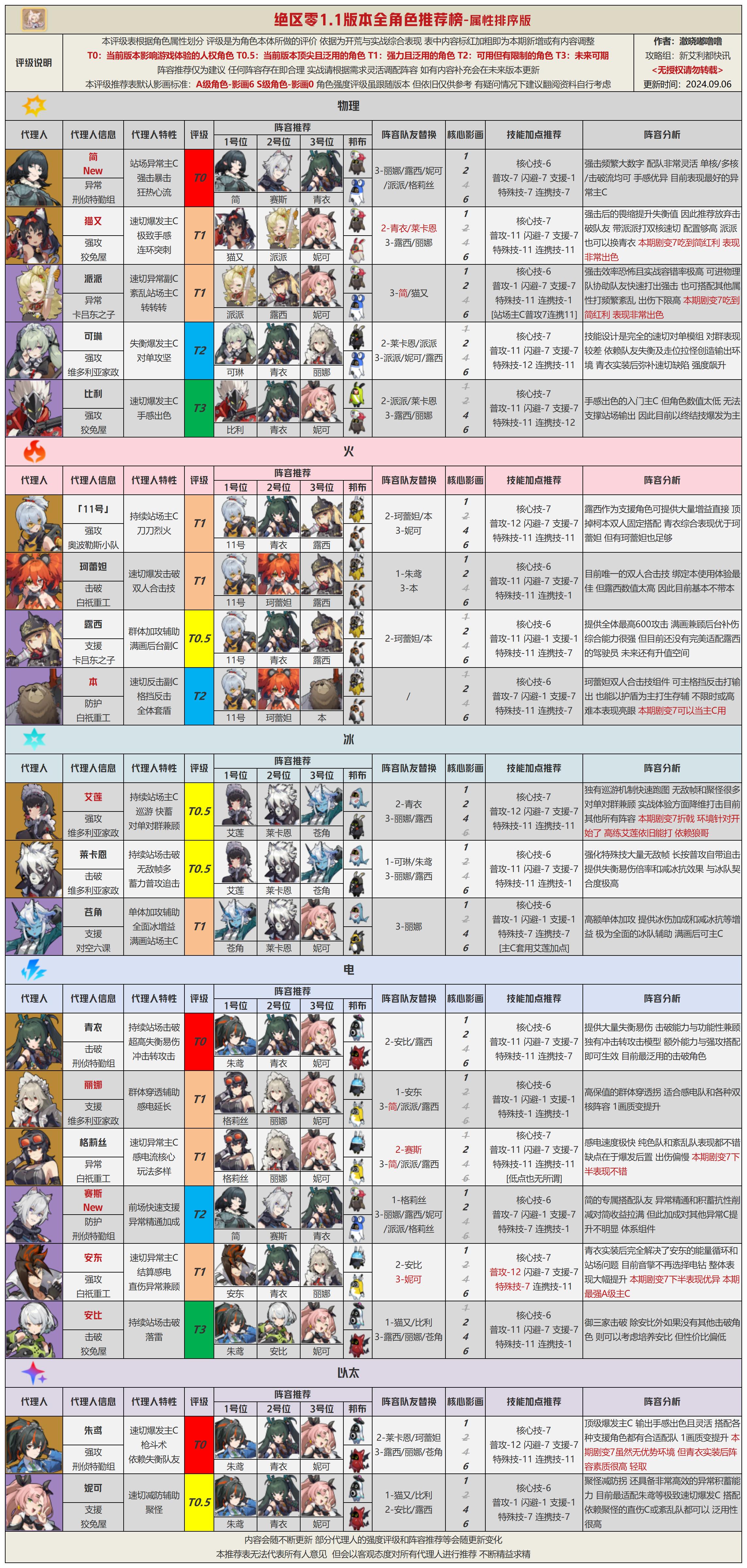 【1.1攻略征集】1.1版本全角色评级配队推荐