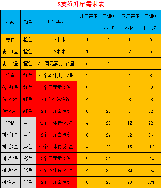 【英雄培养】升星需求统计