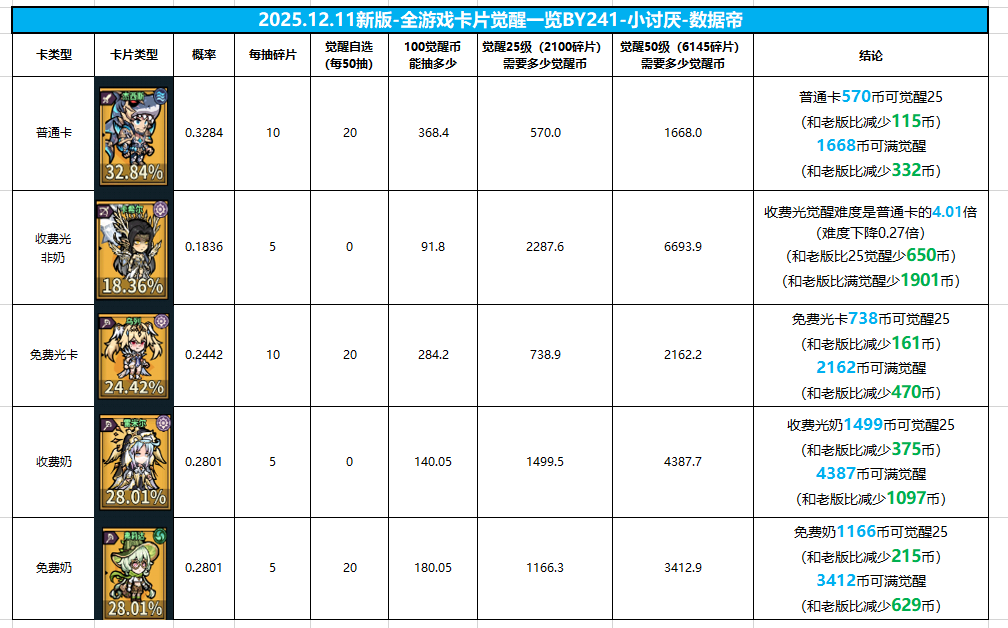 新版改版后觉醒25/满所需觉醒币一览