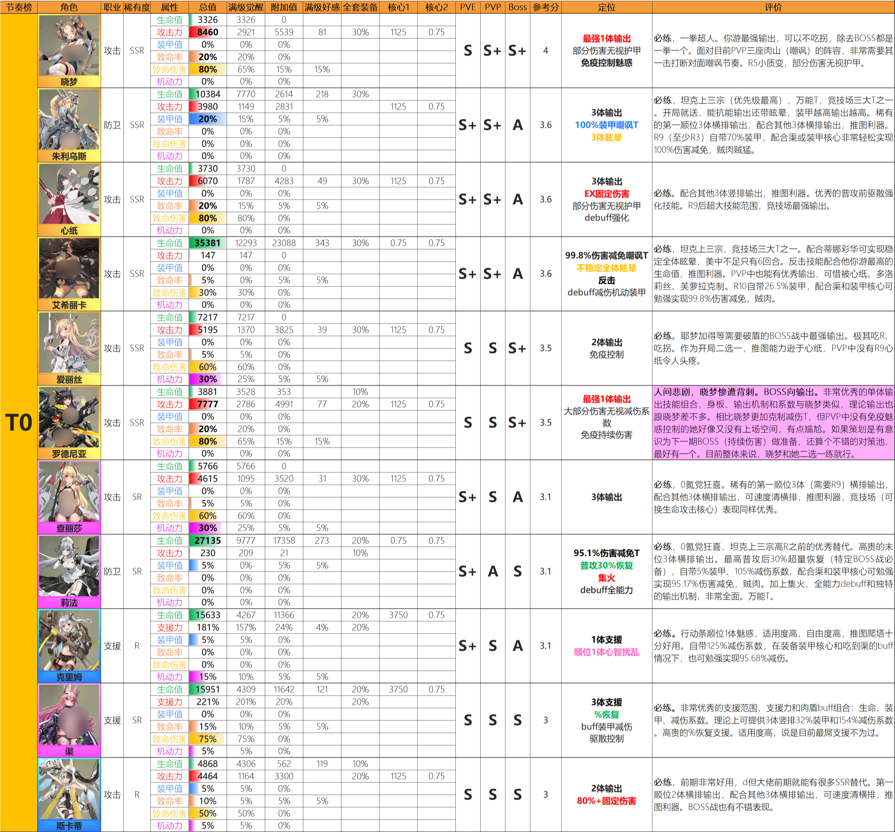 2024年4月最新强度榜（附兑换码）