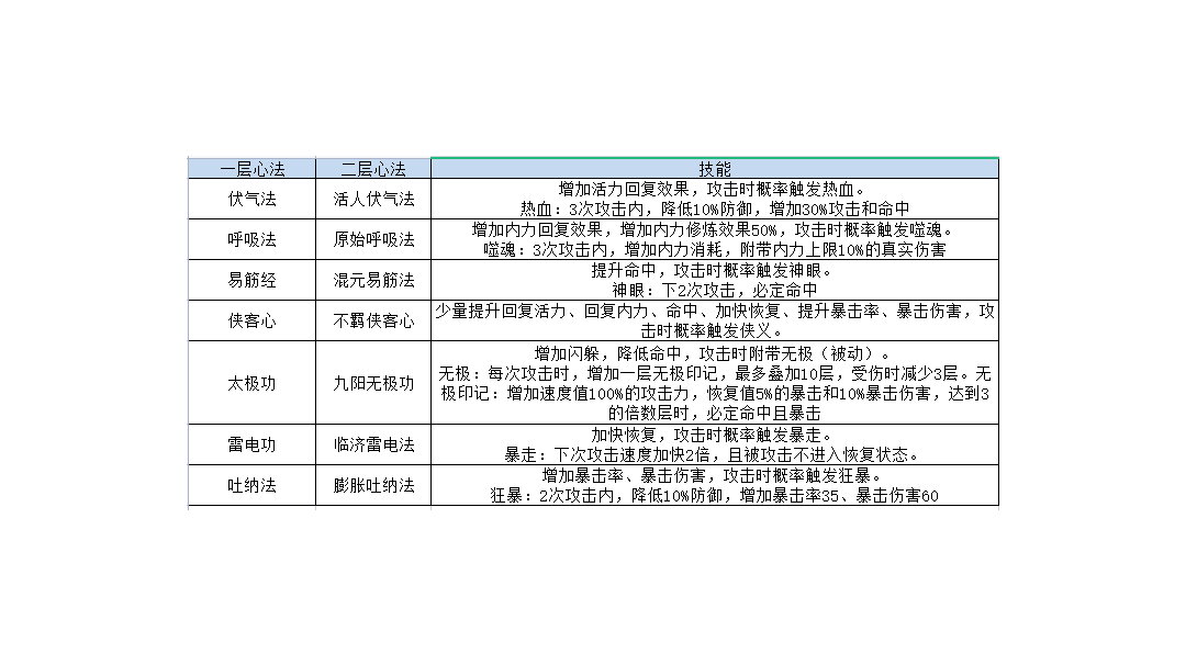 关于各种心法的看点