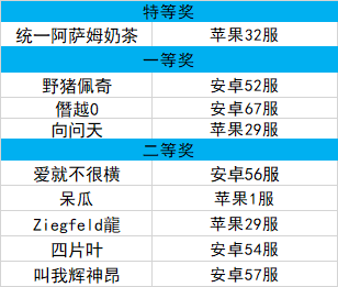 荣耀竞技场规则设计奖励名单公布