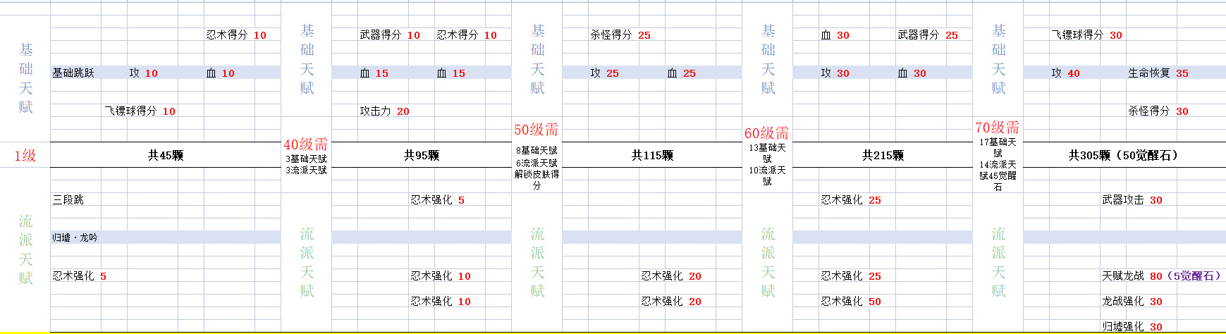 洛青点满天赋要多少石头（附详细图）