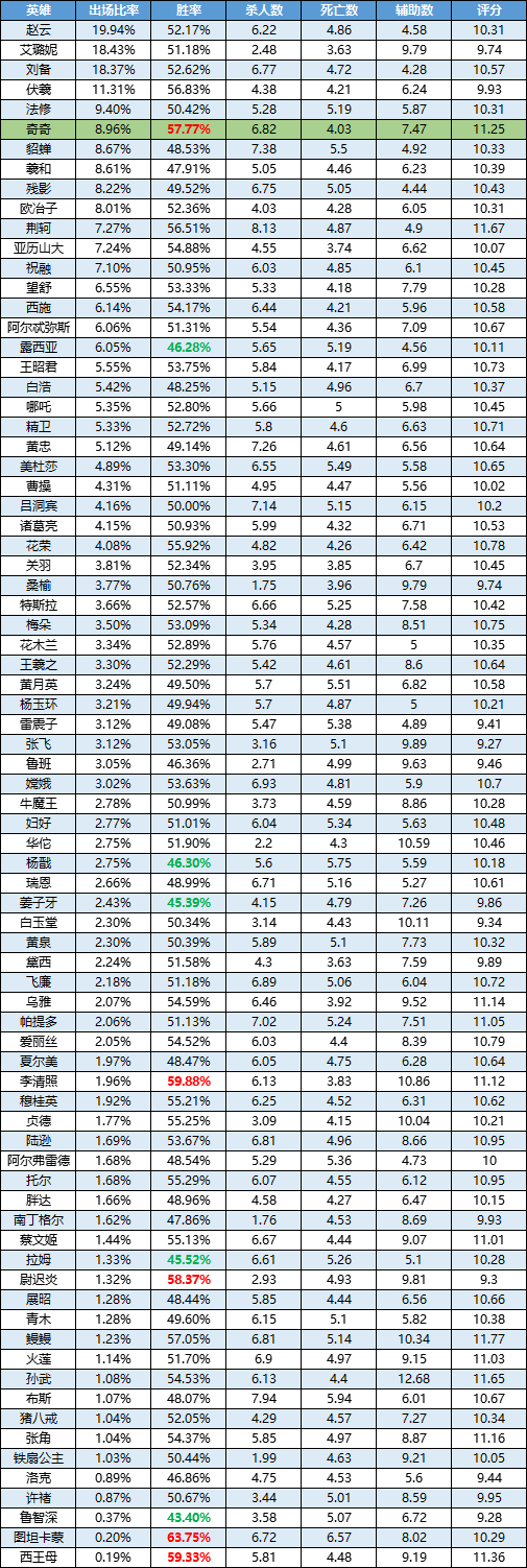 一周英雄榜单丨奇奇高歌猛进！西王母状态回暖？|曙光英雄 - 第2张