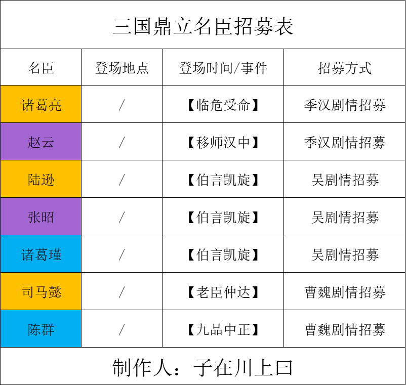 【无悔攻略】三国鼎立名臣招募表及文物寻访表