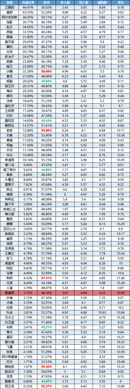 一周英雄榜单丨奥黛丽剑未出鞘已露锋芒；姜子牙全分段倒数|曙光英雄 - 第1张