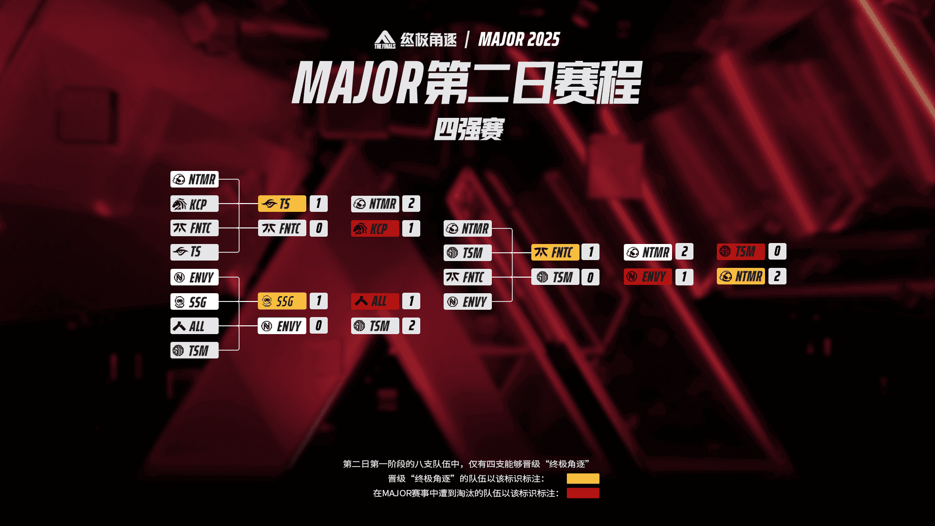 NTMR夺冠！2025终极角逐MAJOR次日赛果一览
