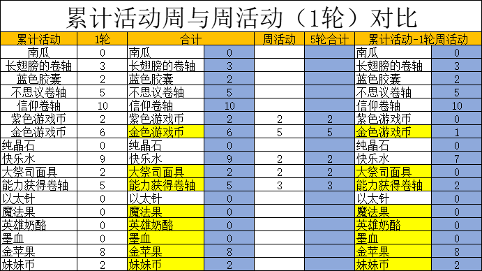 獻祭活動週報告|伊洛納 - 第6張