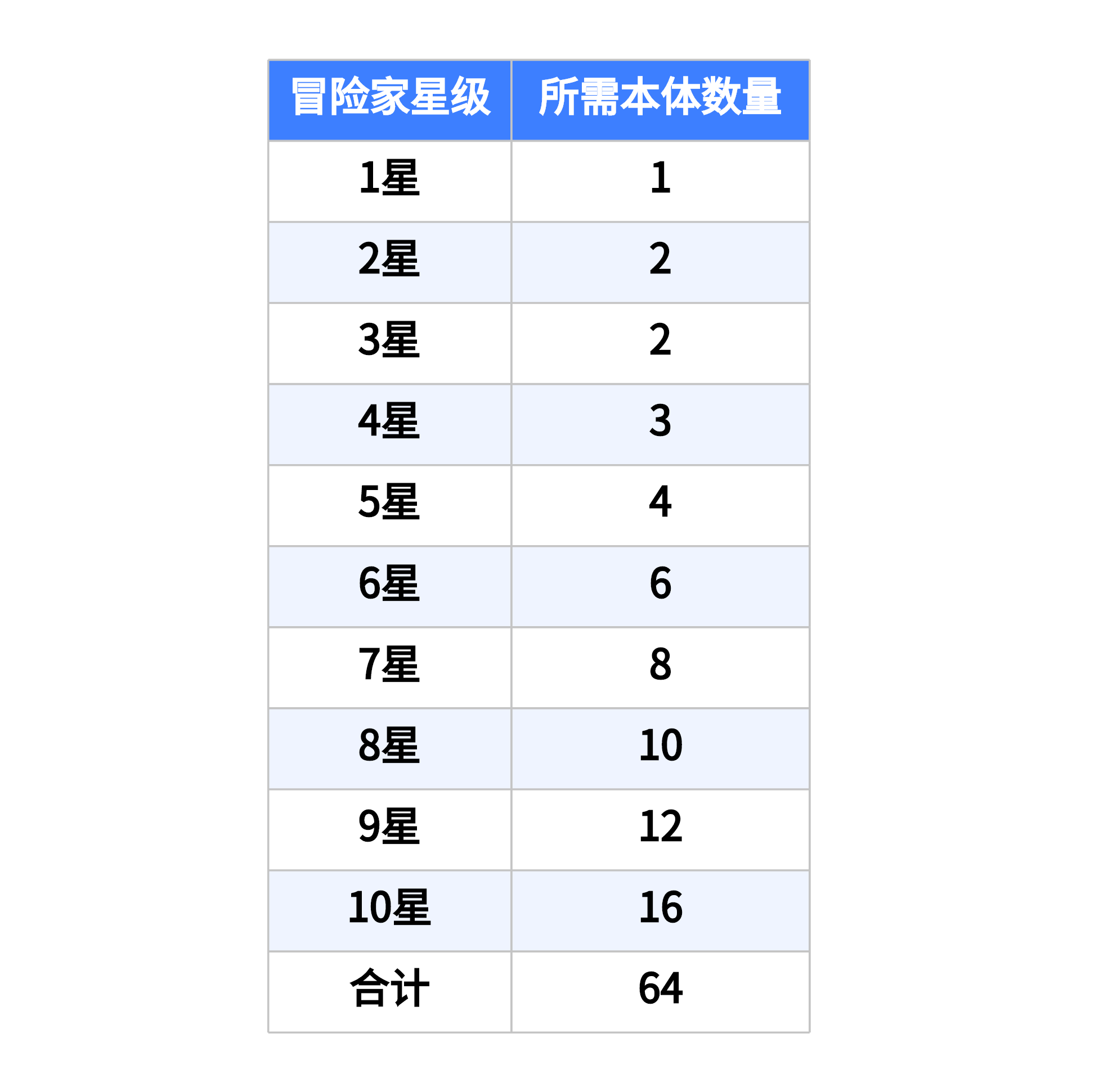 【角色/技能升星数量表格】