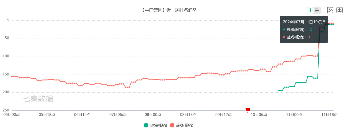 喜迎三次开服❗尘白禁区周年庆爆炸性成功💥