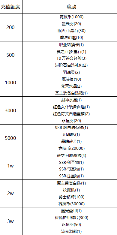 《冒险王3OL》寻宝转盘等你来线下活动