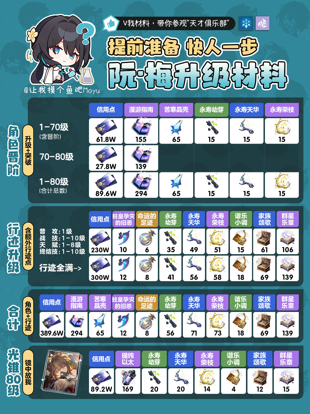 【V1.5攻略】『阮·梅』角色&行迹&光锥材料全收集