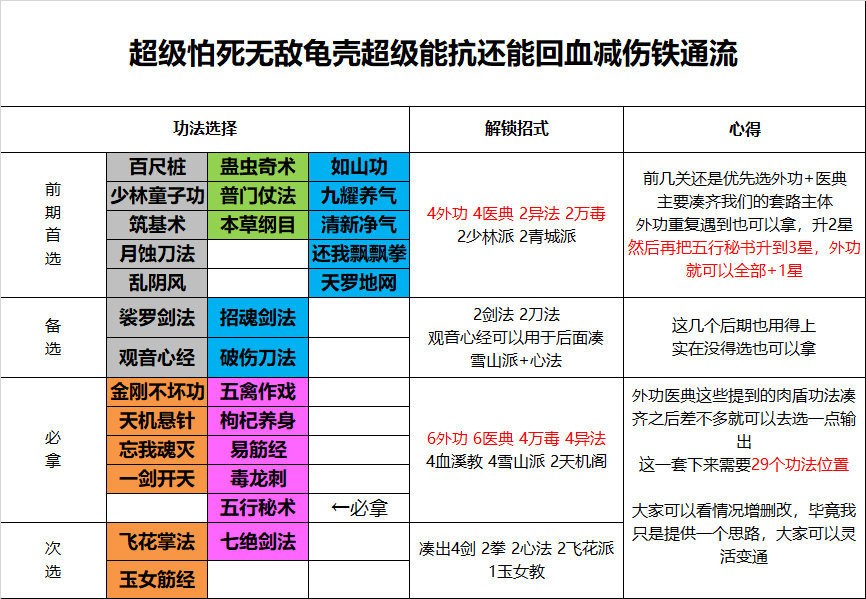 《菜鸟小忍者》前期攻略之万金油肉盾打法