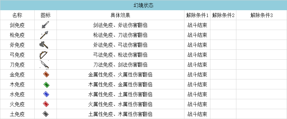 关于【卧龙传】各个状态的效果说明介绍