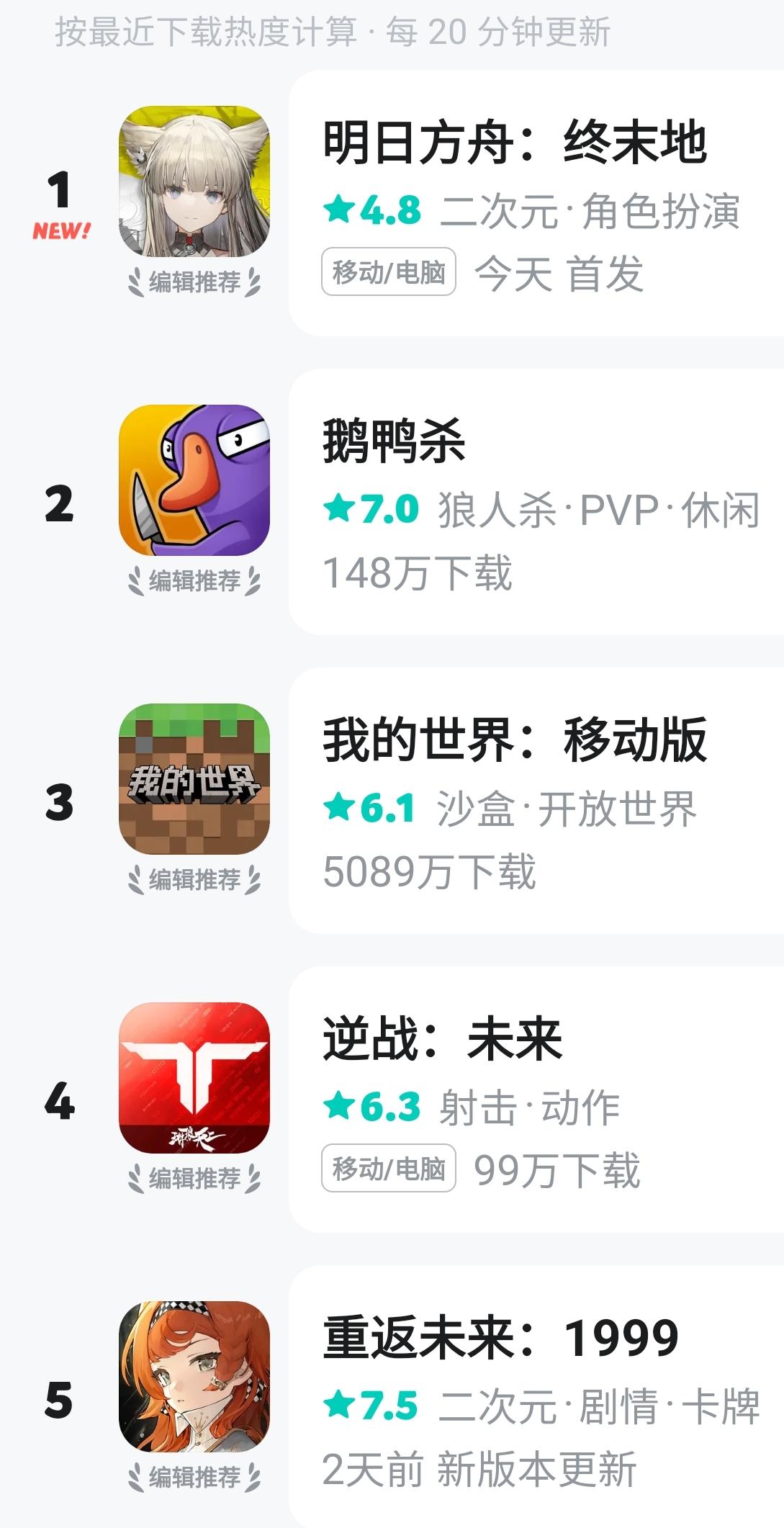 【快讯】终末地开服登顶TapTap热门榜