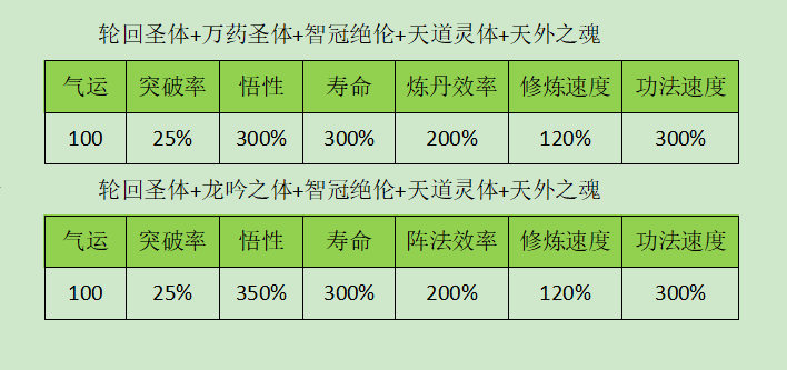 关于前期各种基础属性的作用以及当前版本老祖天赋的开局选择