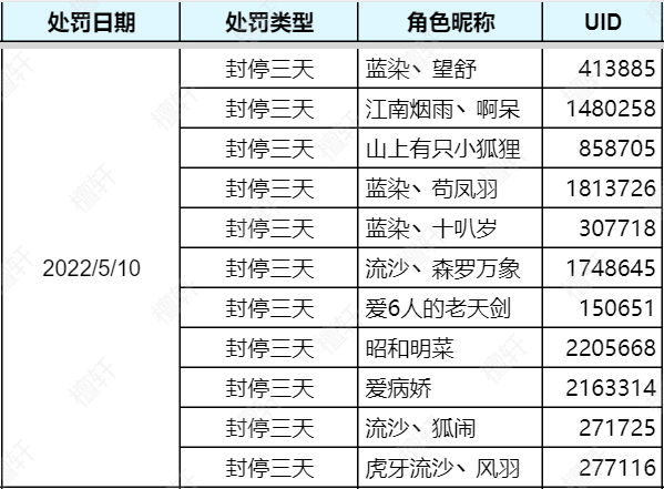 关于5月9日三排恶意组队封停公告（内含兑换码）