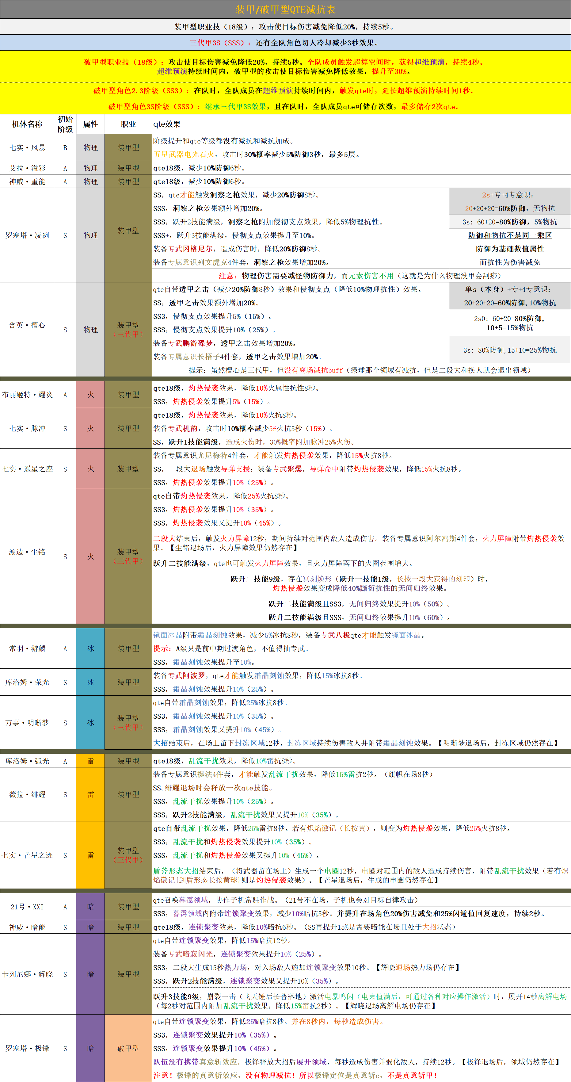 装甲型减抗表、辅助/增幅型增伤表、辅助机粗略介绍