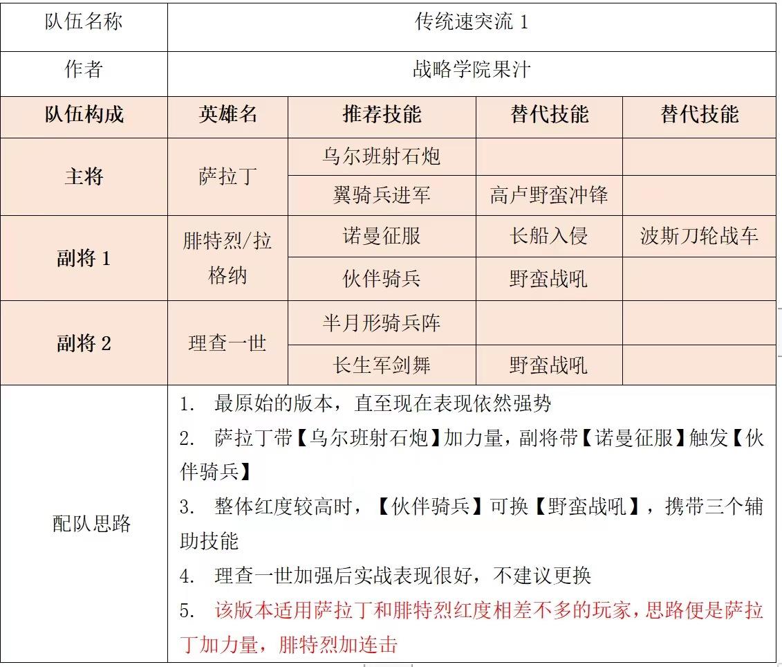 【战略学院】深度讲解所有输出武将——（战魂）萨拉丁