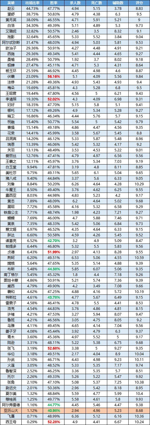 一周英雄榜单丨伏羲依旧强势；赵云卫冕登场率榜首；亚历山大首周表现不佳