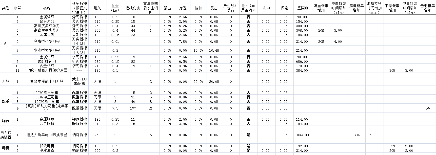 部分配件的部分数据，大概64个吧。