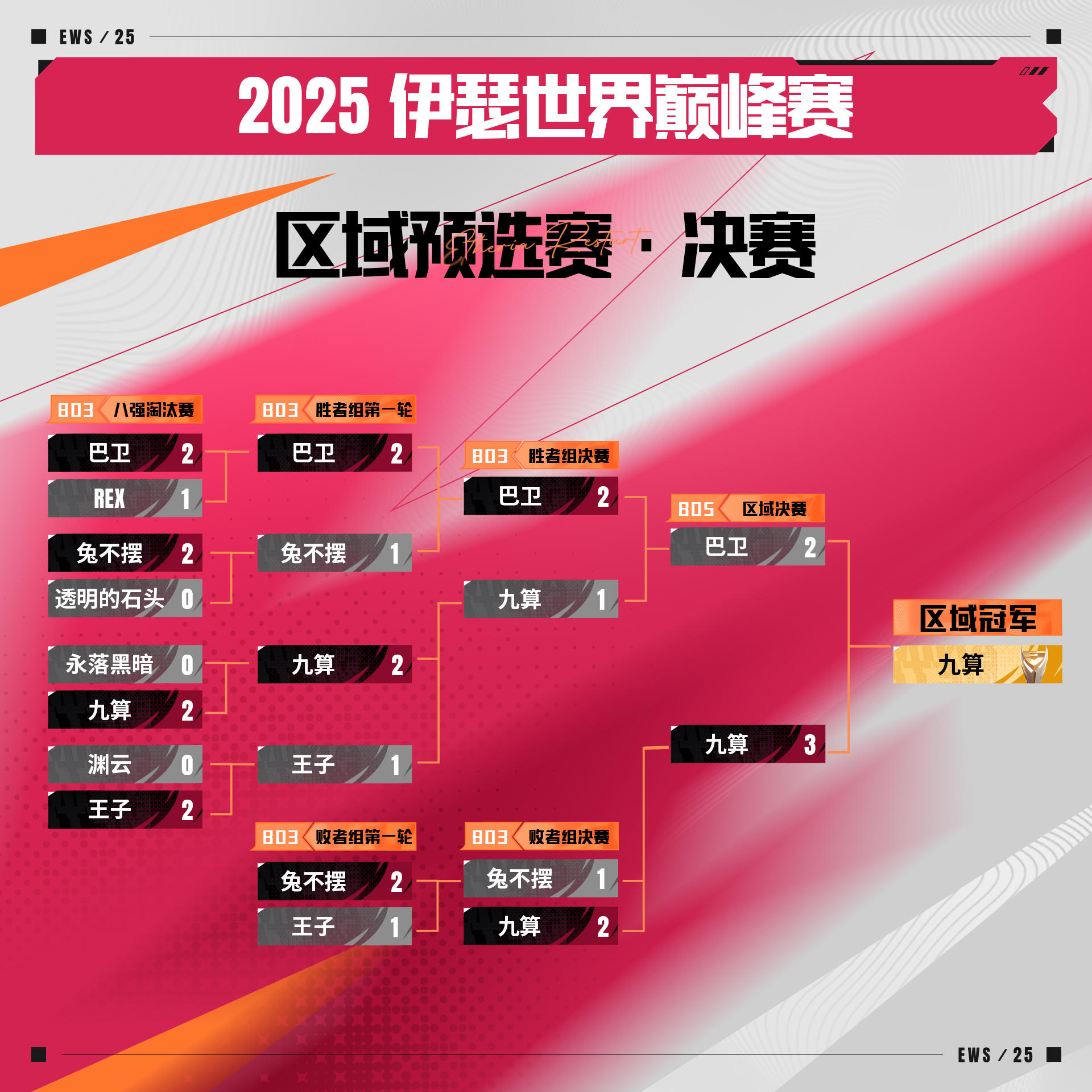 EWS2025 区域预选赛 决赛赛果