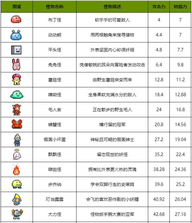 【怪物图鉴】怪物描述、攻击力、防御力一览