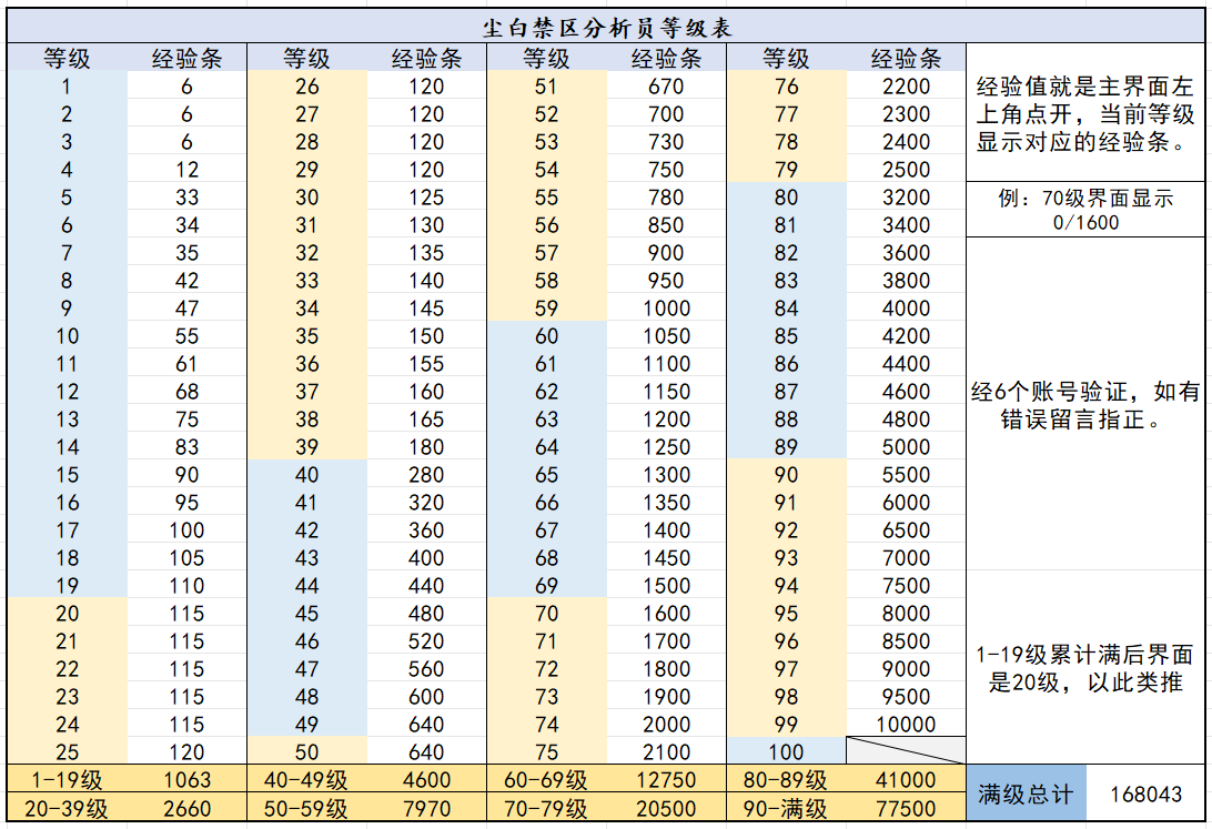 尘白分析员等级表(12.12完结)