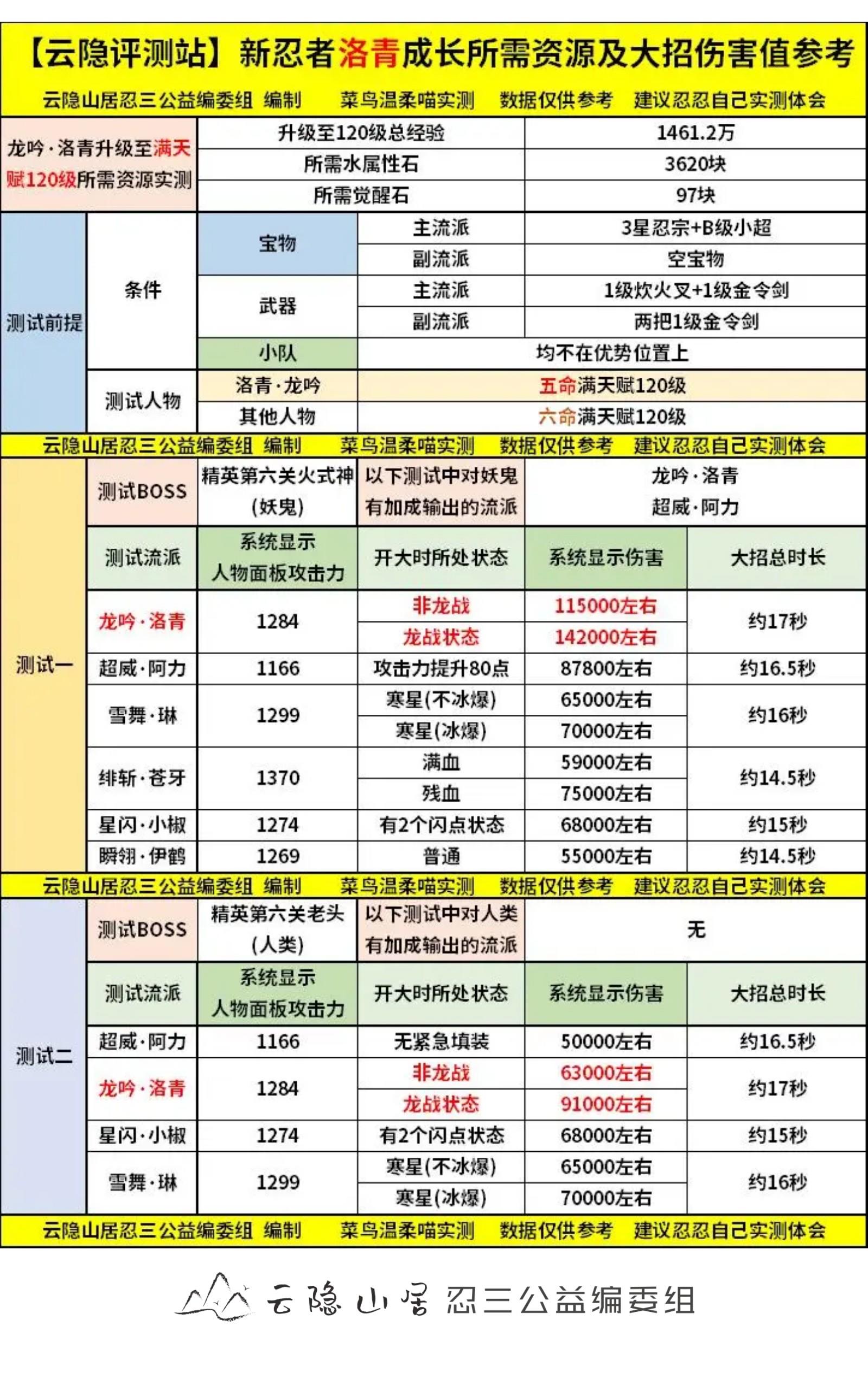 【云隐评测站】新忍者"洛青"成长所需资源及大招伤害值参考