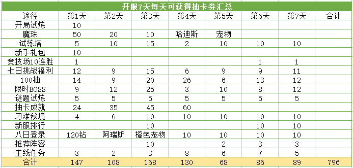 最全的保姆级攻略之免费拿抽卡券