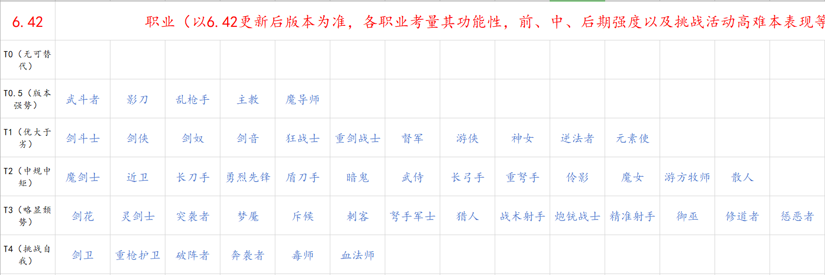 2025元旦6.42S版本职业T度表