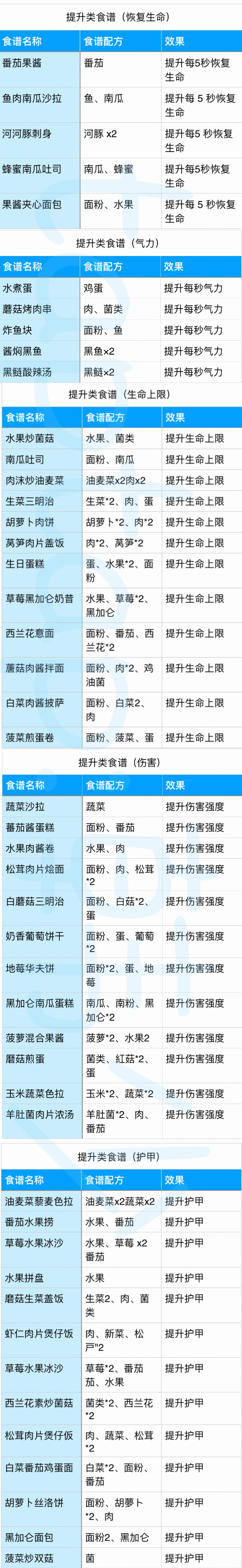 黎明觉醒休闲玩家的福音来了！——食谱大全（2.28更新）