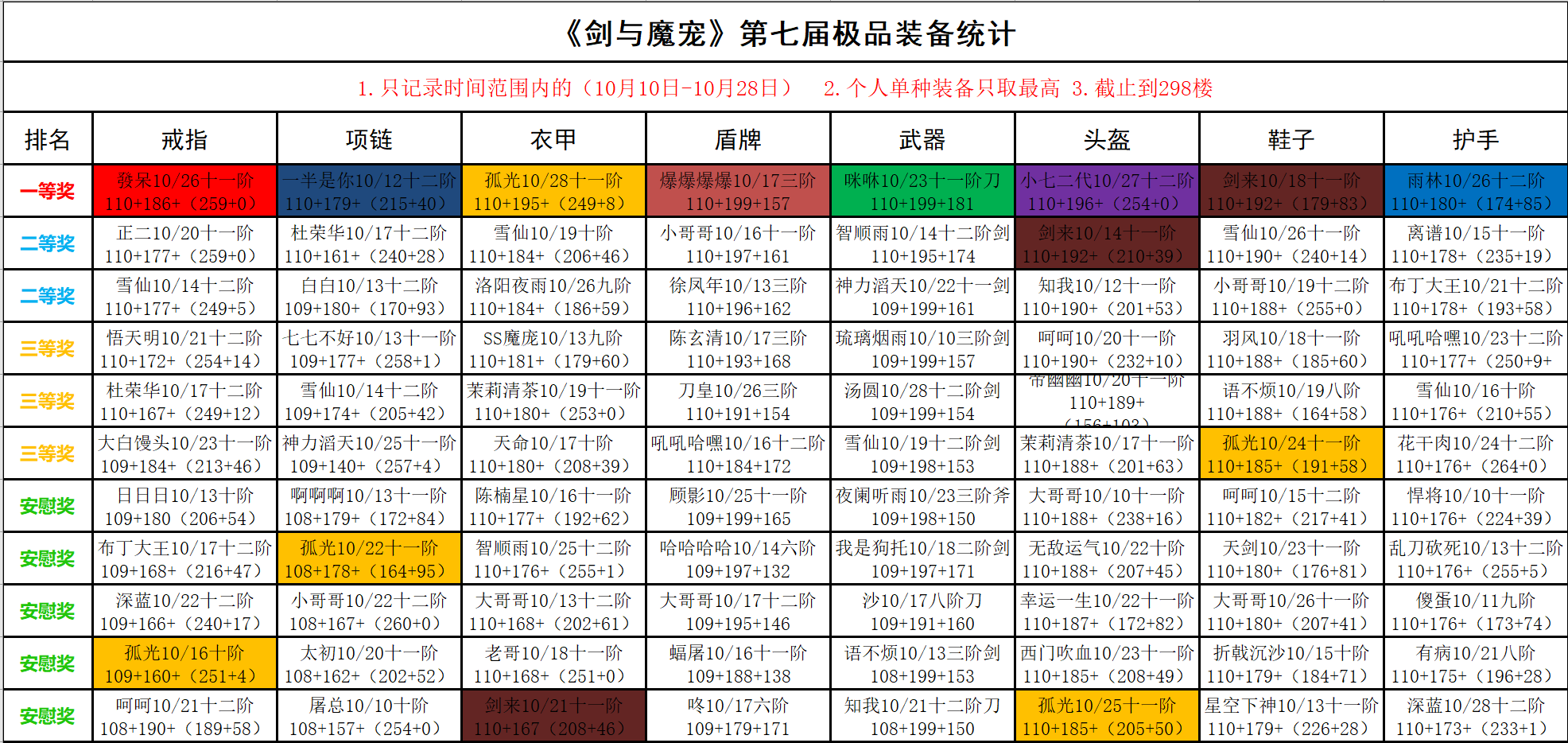 《剑与魔宠》第七届极品装备大赛获奖名单公布