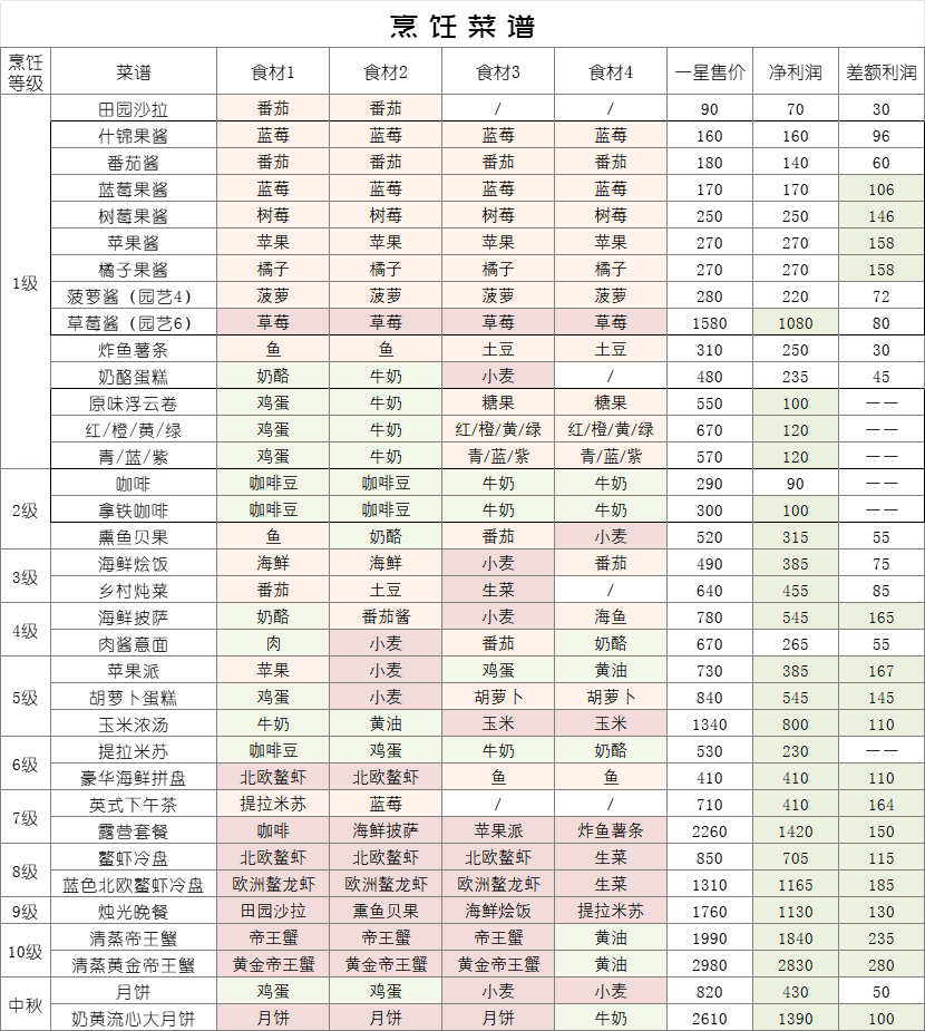 烹饪全菜谱/差额利润（潮流节日菜谱