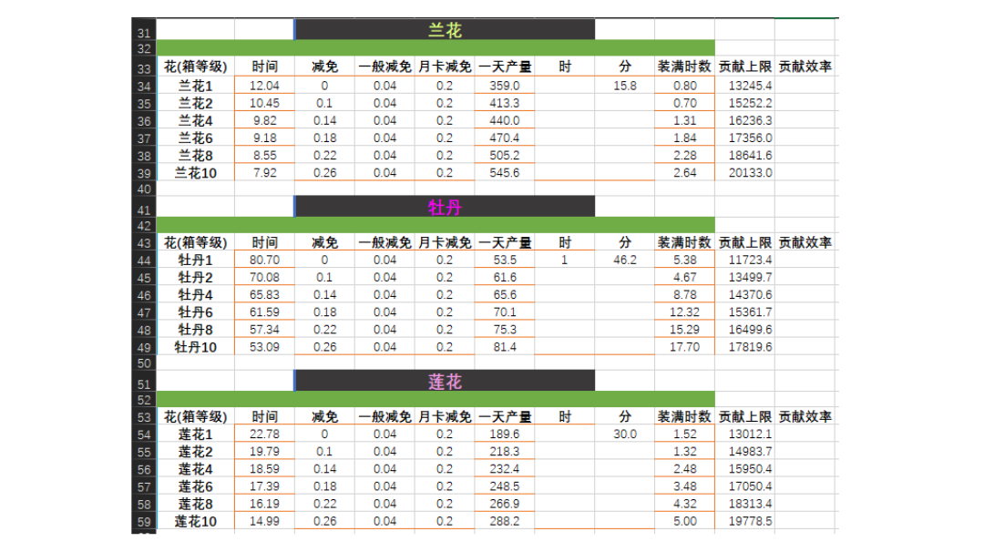 花蜜种植攻略已更至最新(点击可前往)