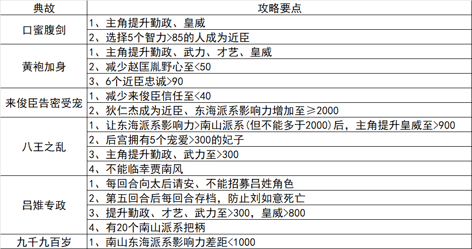 部分帝鉴图说攻略