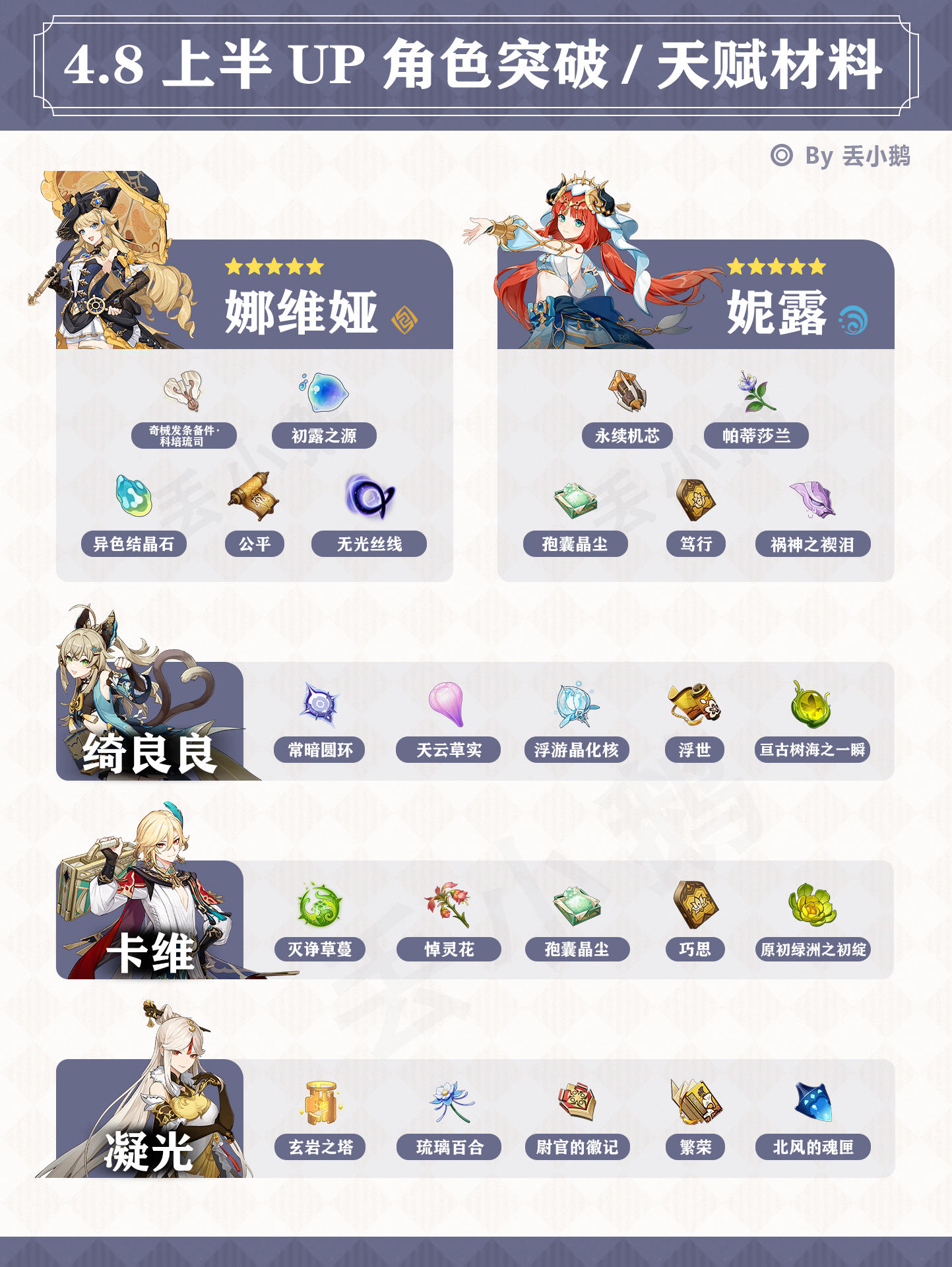 【V4.8攻略】上半Up角色突破天赋材料