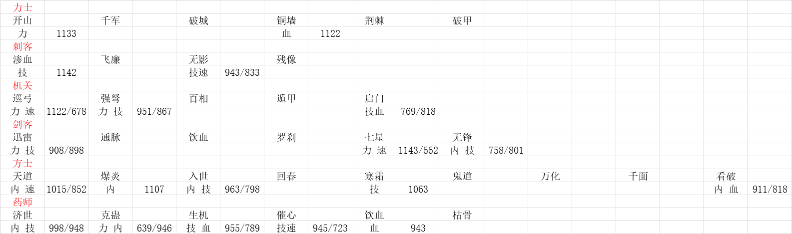准备做一个不同职业的极品属性表