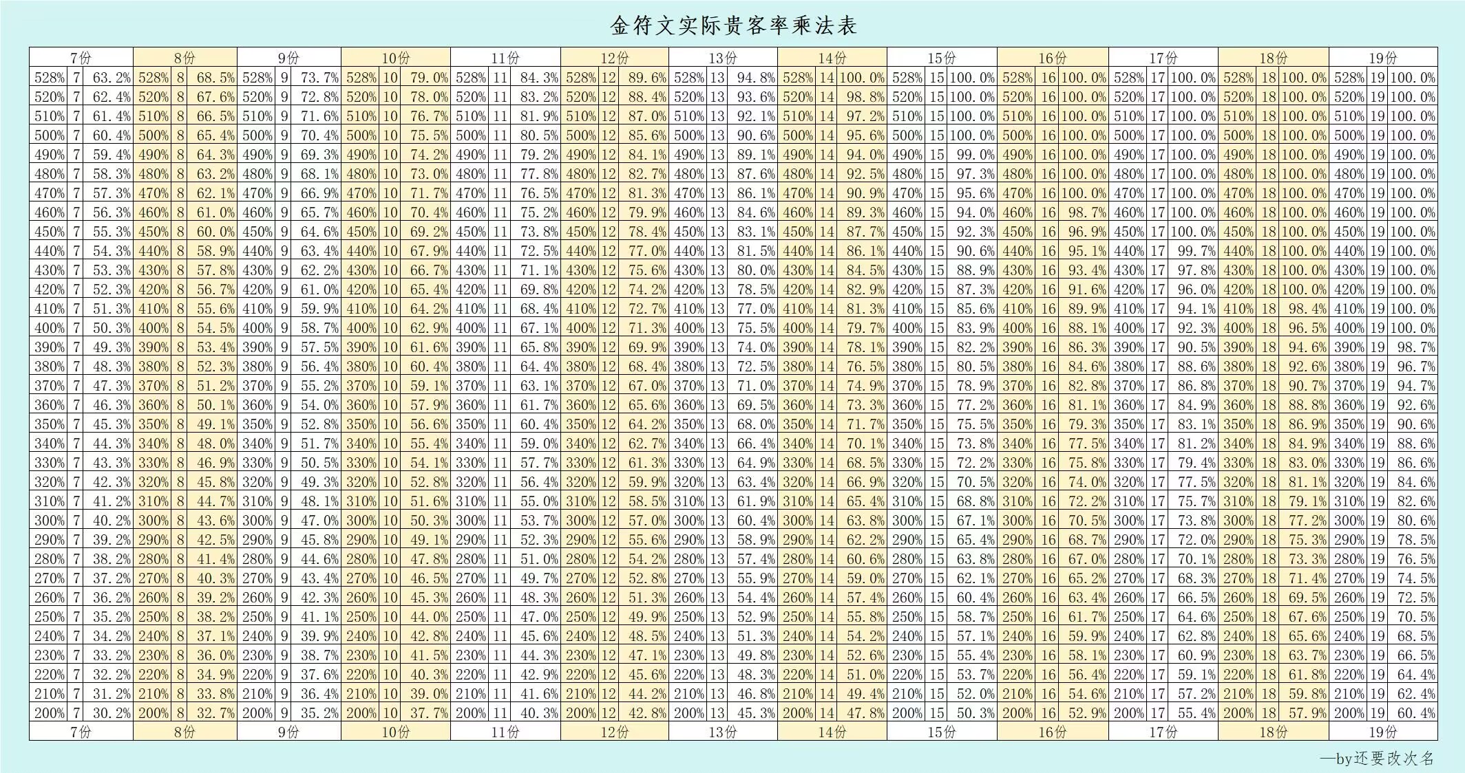 【爆炒攻略搬运工】金符文实际概率表