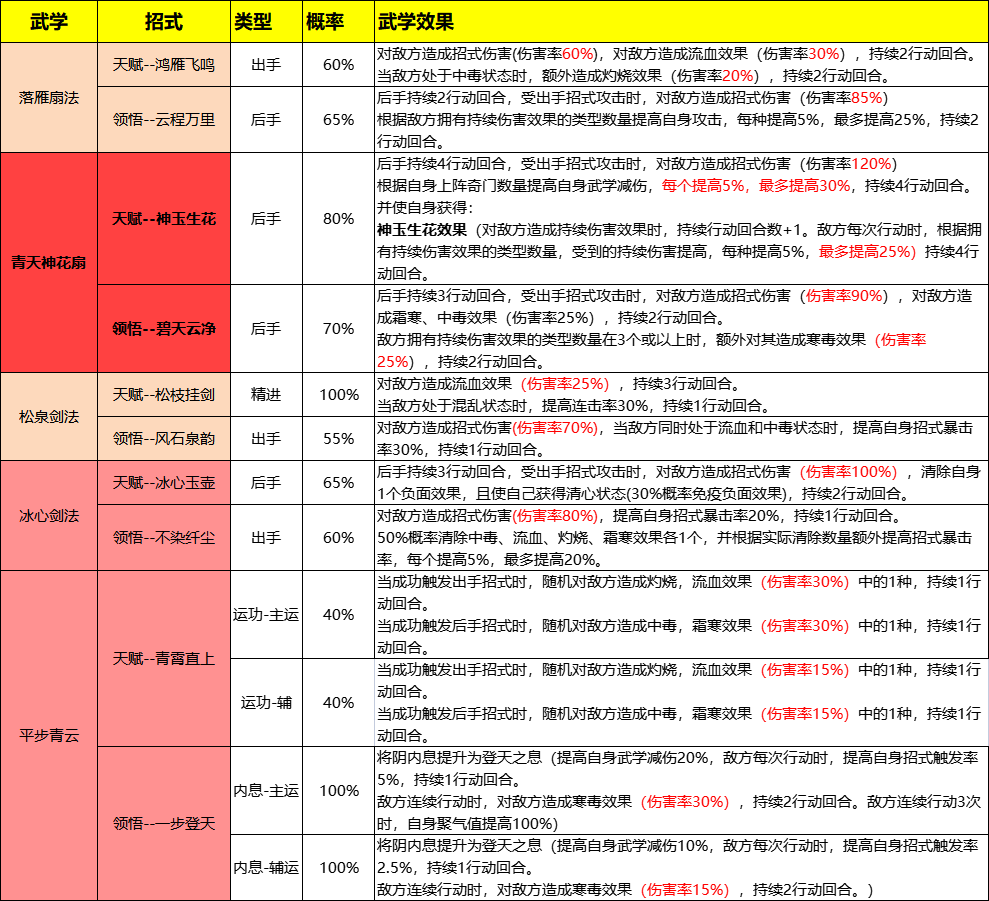 《无名江湖》青云山庄武学预告