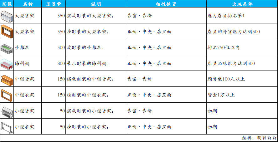 时尚洋品店物语 货架【图鉴】