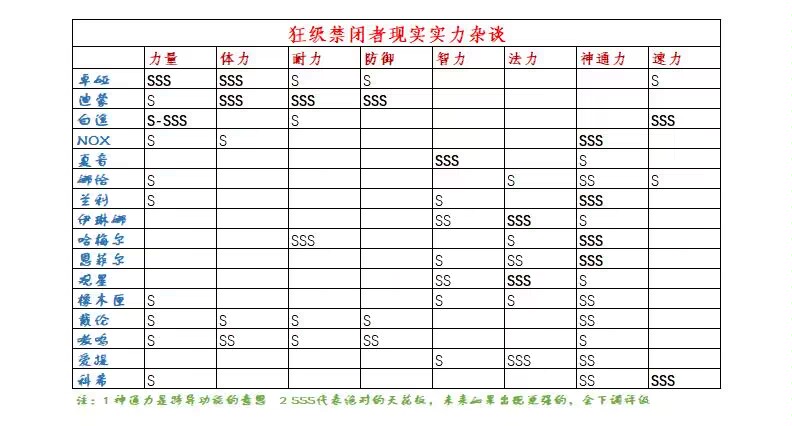 禁闭者现实实力一览