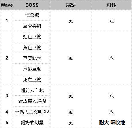 【攻略】回生2：震裂崩落(地)、水牢大禍(水)|另一個伊甸 : 超越時空的貓 - 第28張