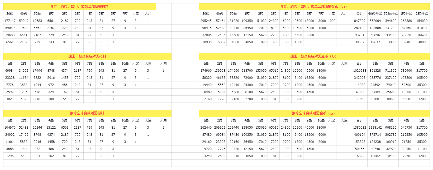 7大部位所需材料和金币汇总攻略