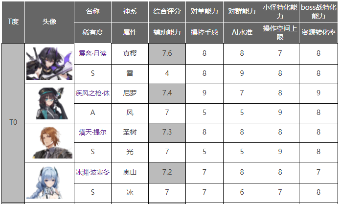 【深空之眼】公測角色排行榜1.0 - 第2張