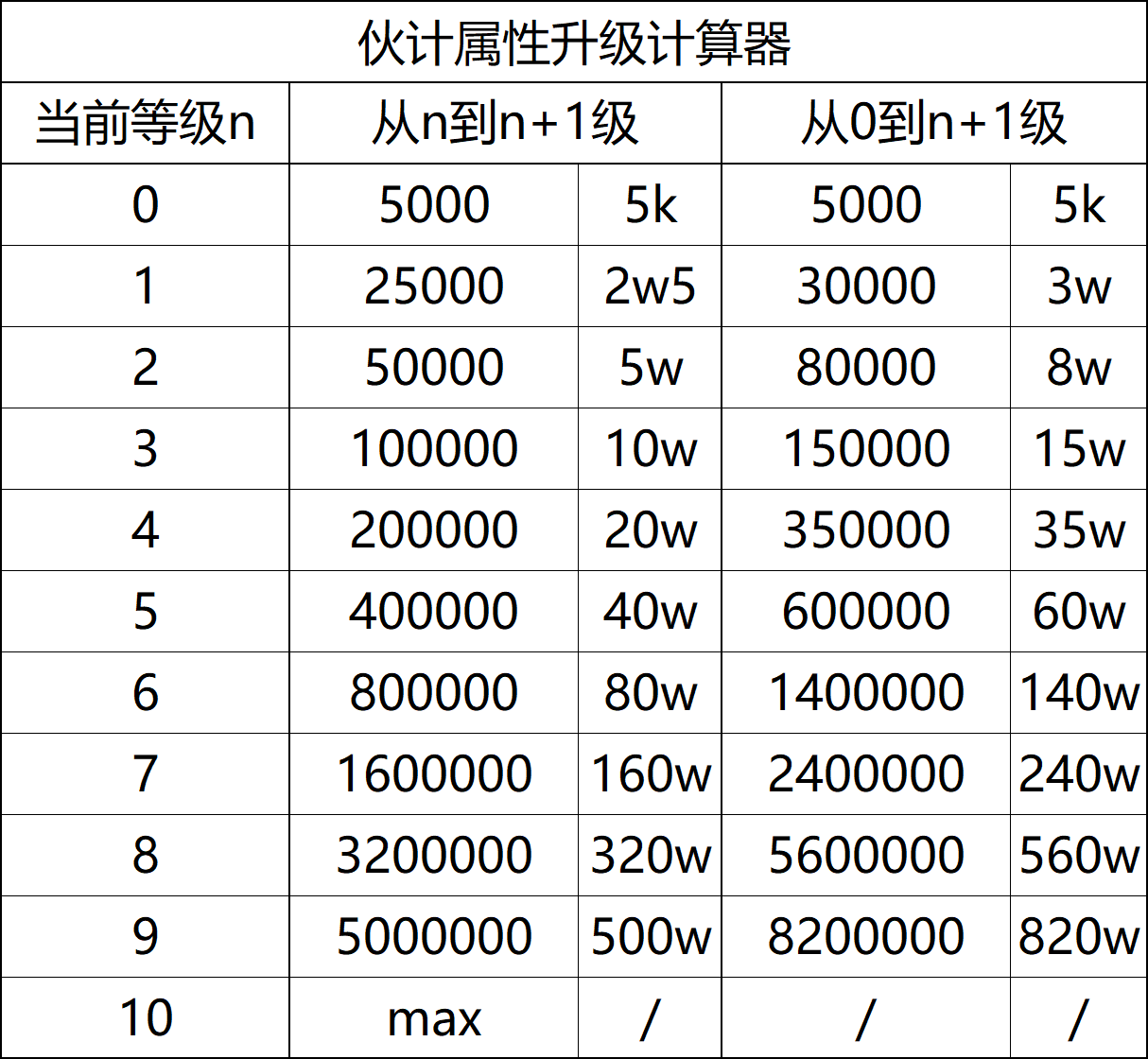 [七千肆] 轮回茶肆攻略——伙计属性升级