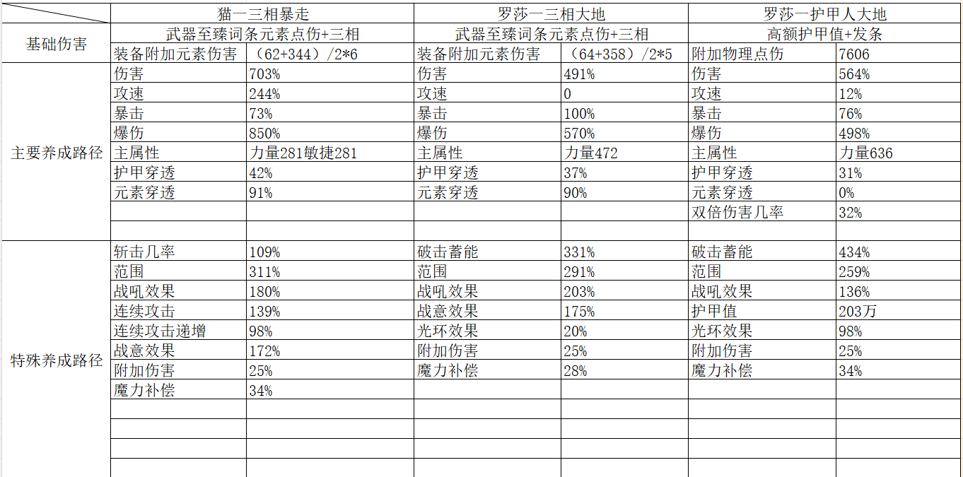 新手进阶必看（二）——伤害构筑、伤害和生存计算