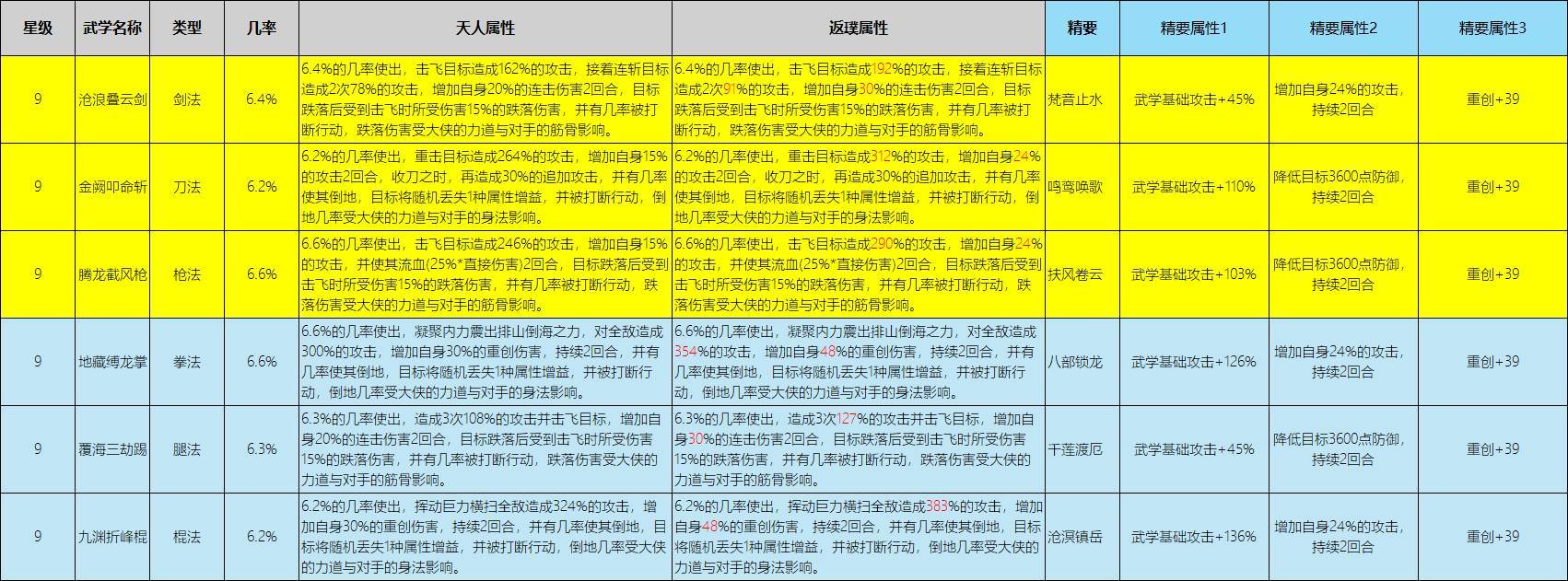 新技能的问题