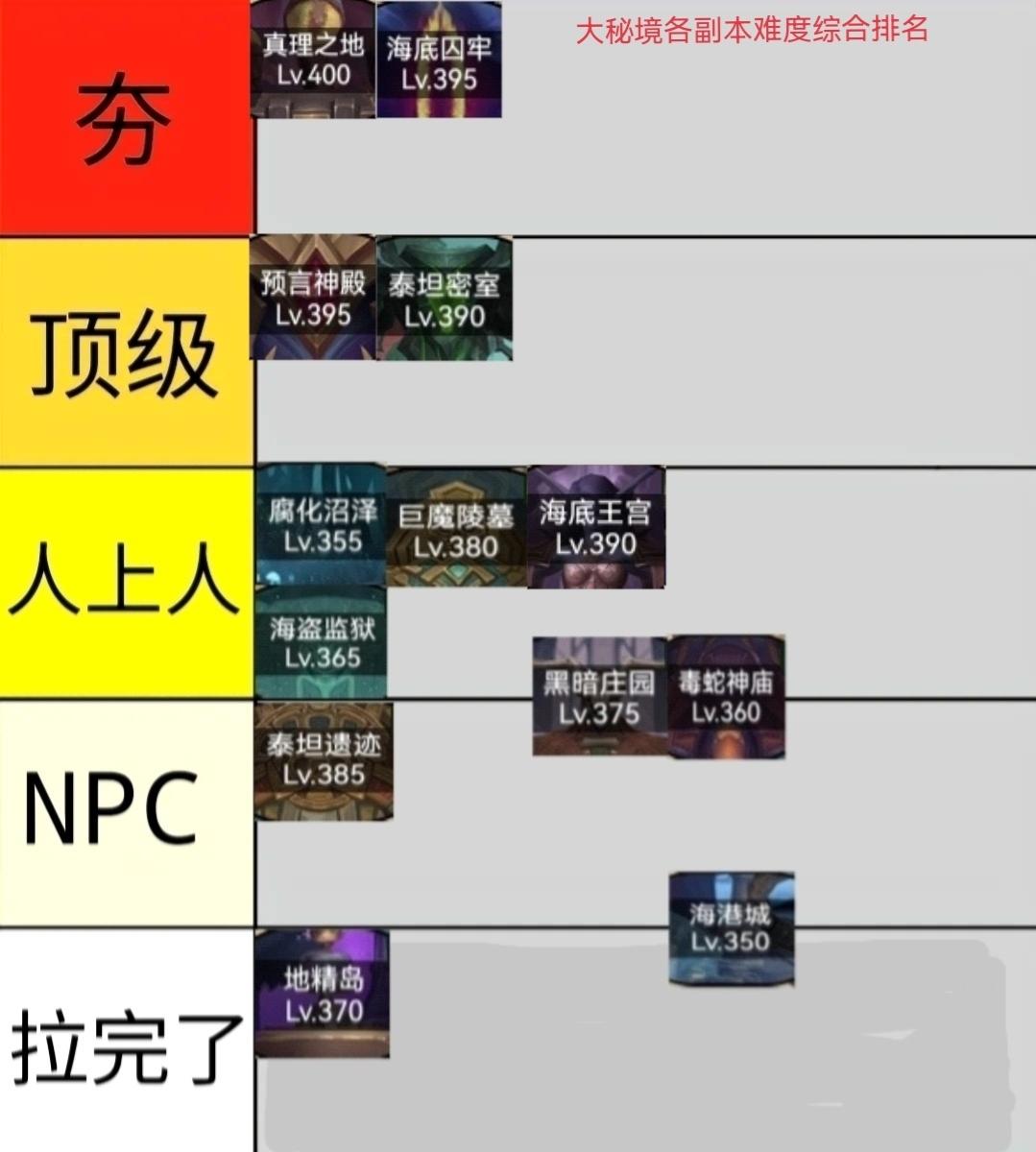 大秘境各副本难度综合排名